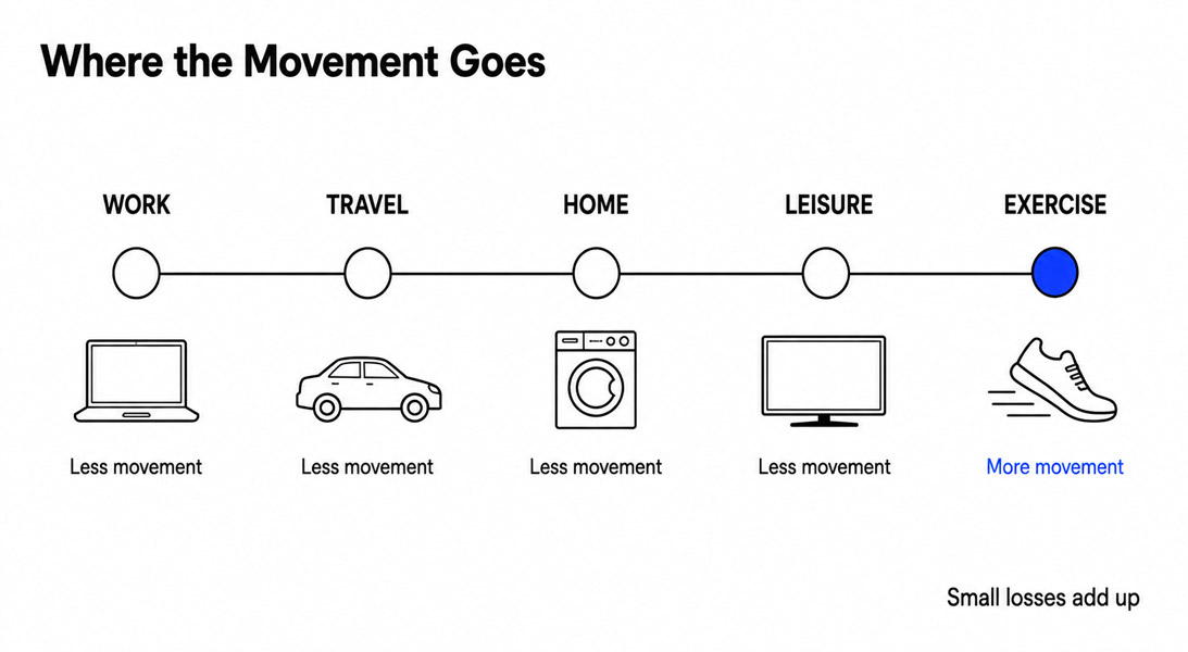 Timeline infographic showing where technology reduces movement across work, travel, home, leisure, and exercise.