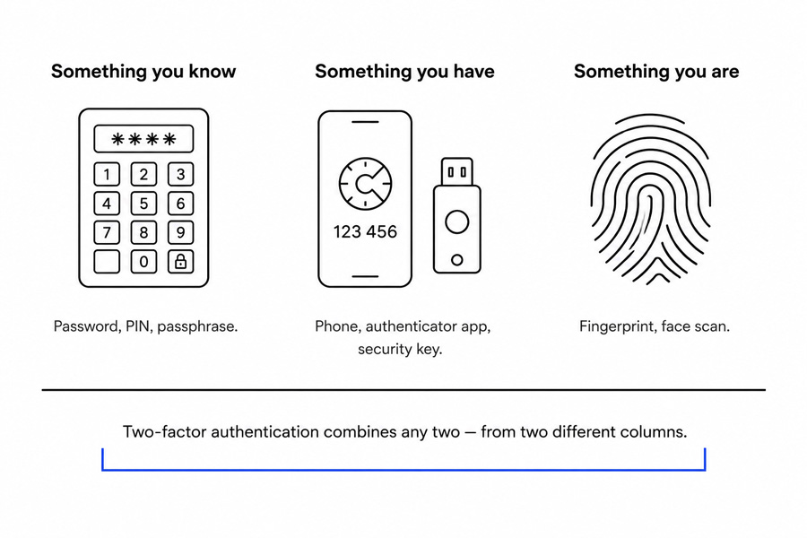 Diagram showing the three authentication factor categories — something you know, something you have, and something you are — with examples of each.