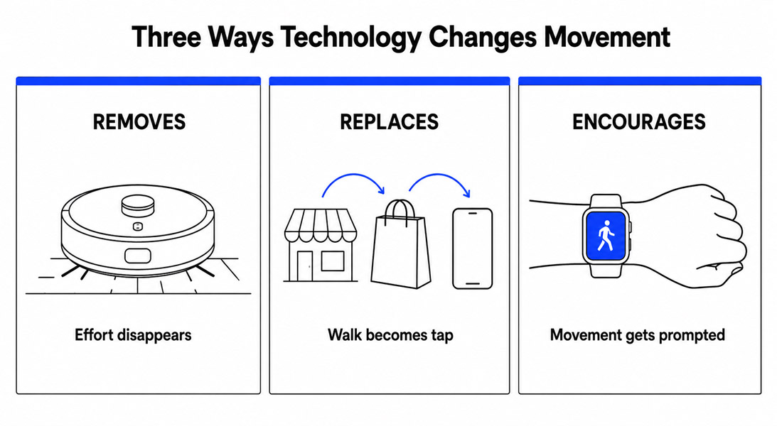 Diagram showing how technology removes, replaces, or encourages physical movement.